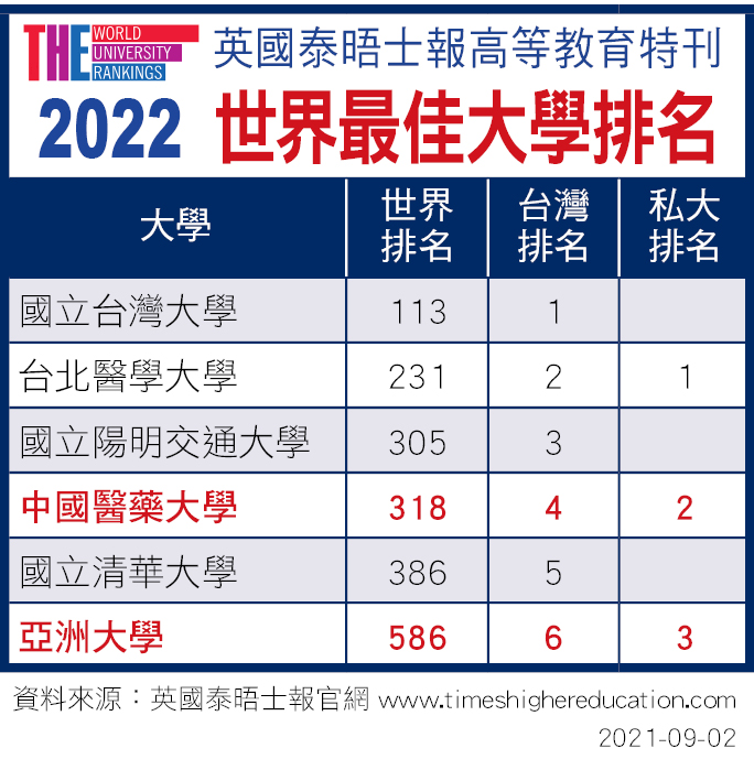 中亞聯大入榜2022「世界最佳大學」排名