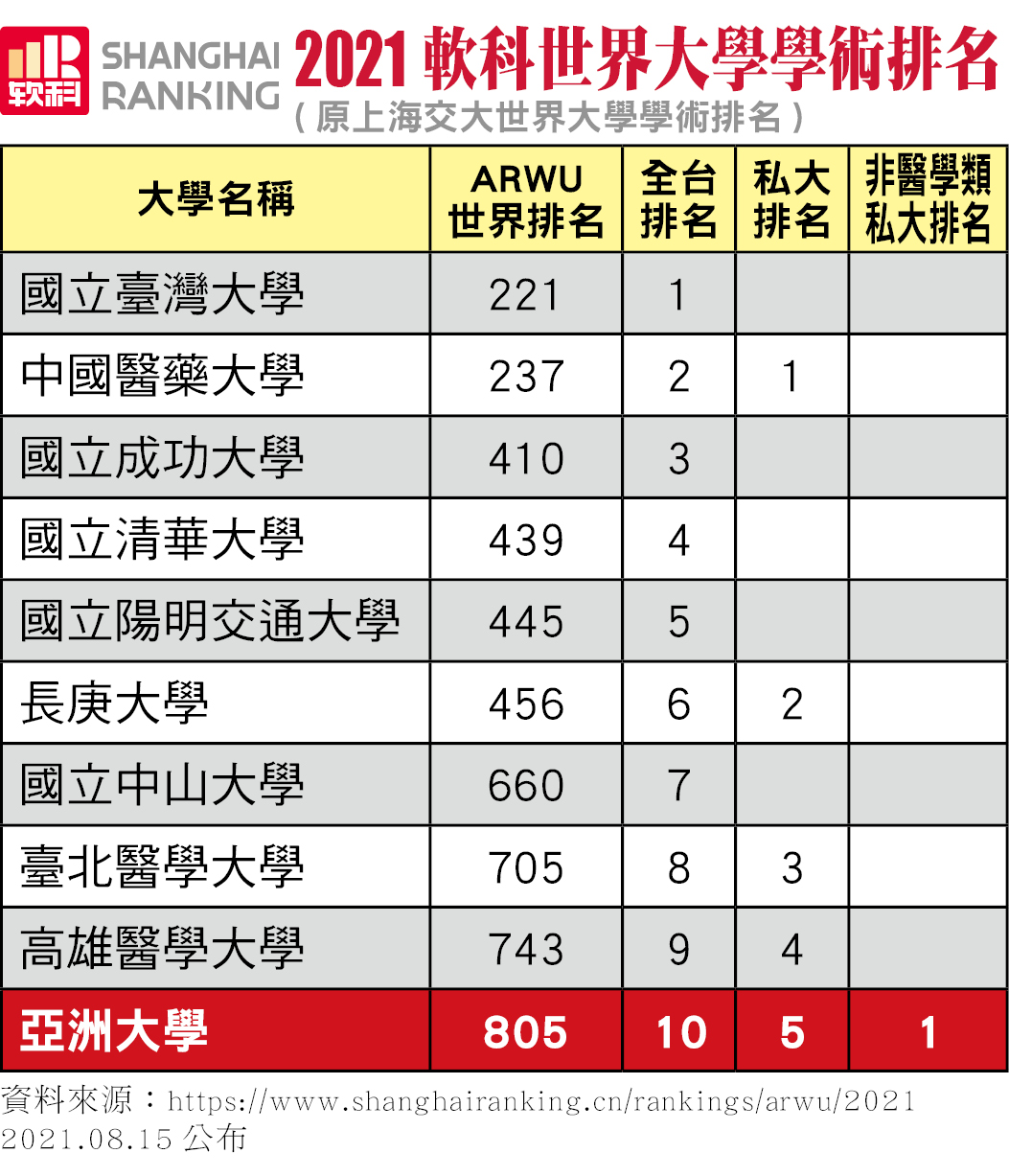 上海交大「世界大學學術排名」公布