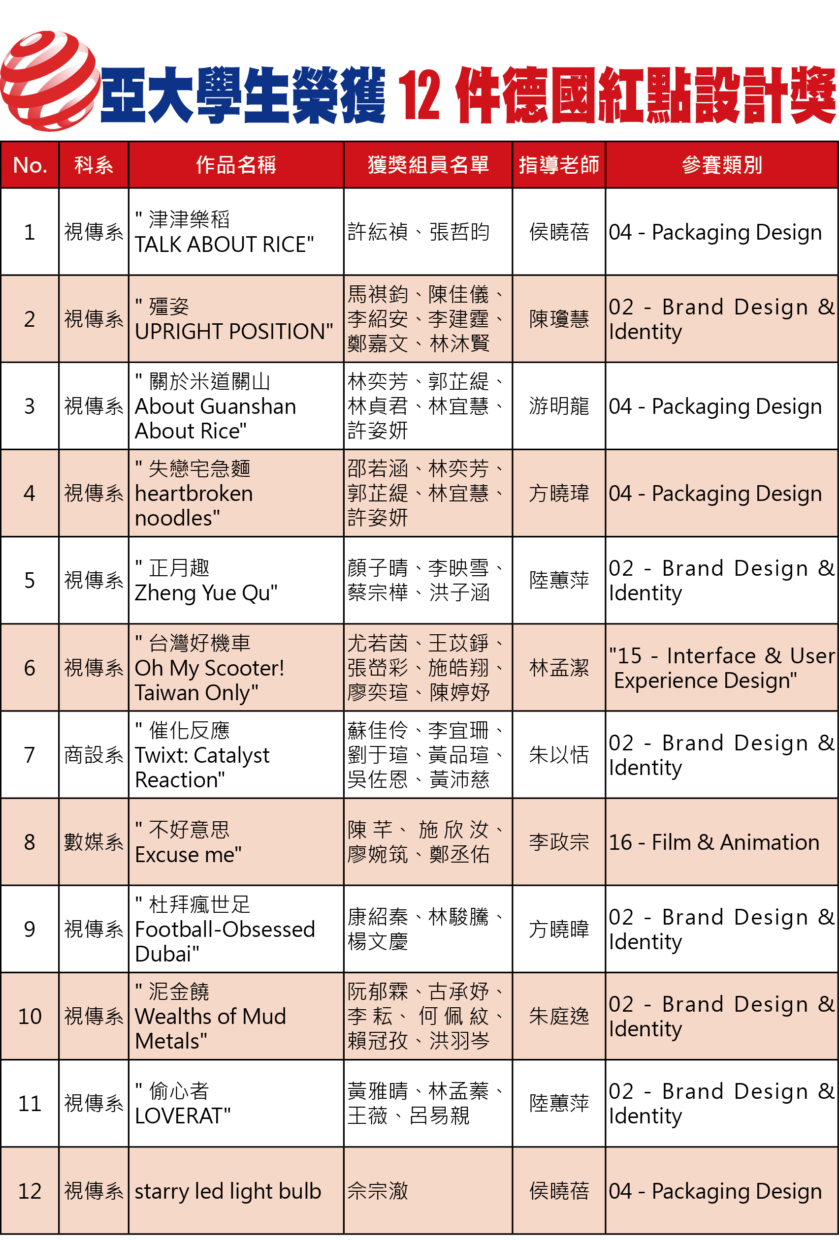 亚大12件作品获德国红点设计奖。