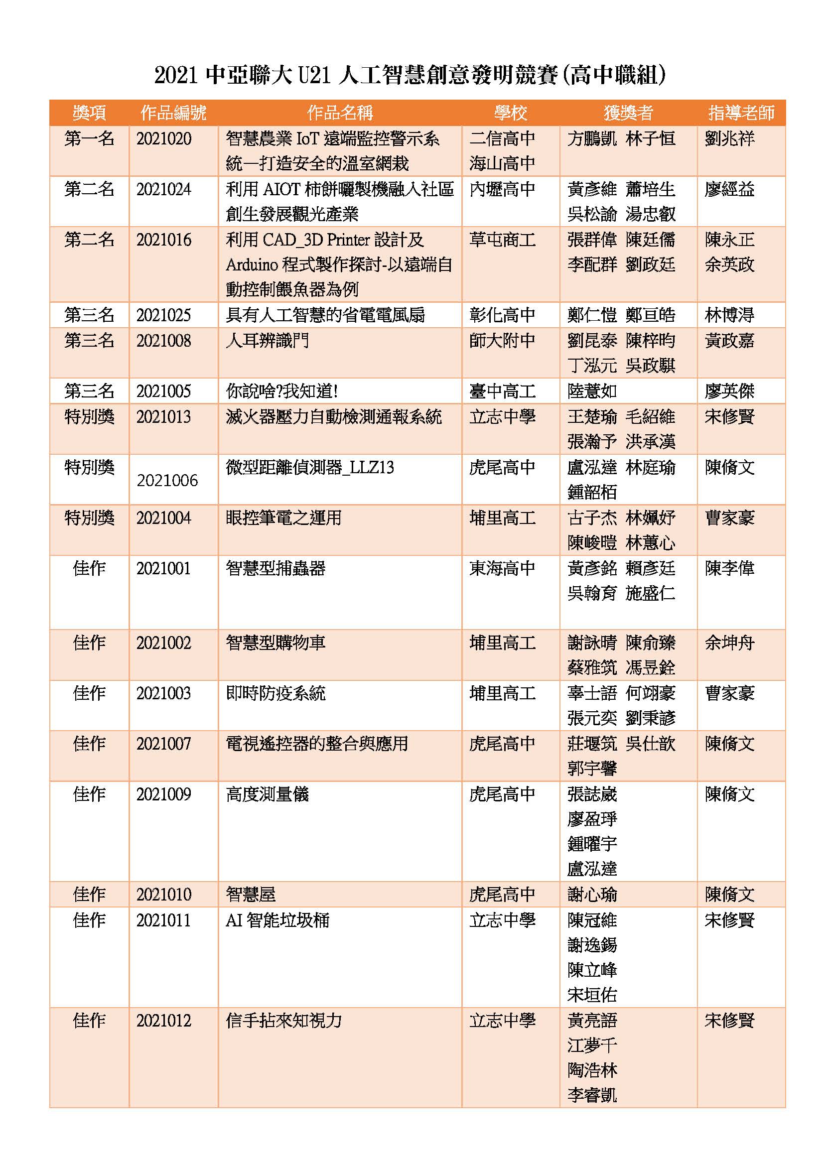 「2021中亞聯大U21人工智慧創意設計競賽」高中職獲獎名單。