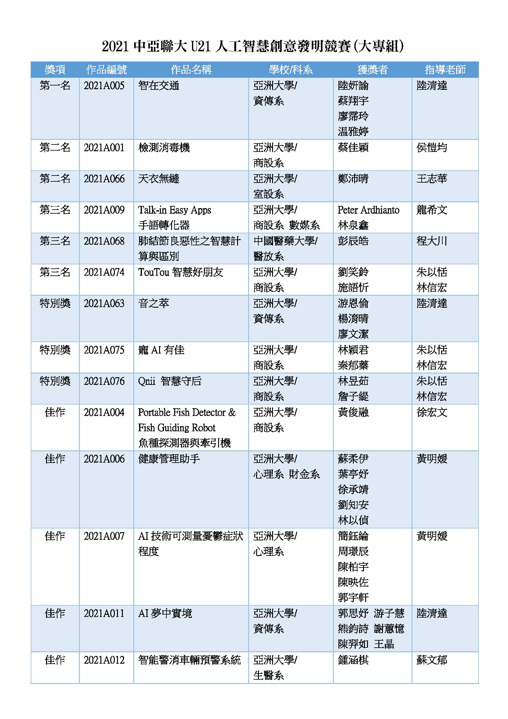 「2021中亞聯大U21人工智慧創意設計競賽」大專組獲獎名單。