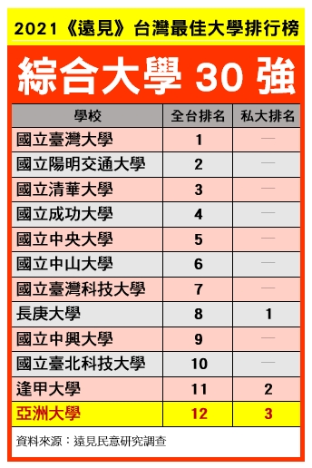 《遠見雜誌》2021「台灣最佳大學」排行出爐