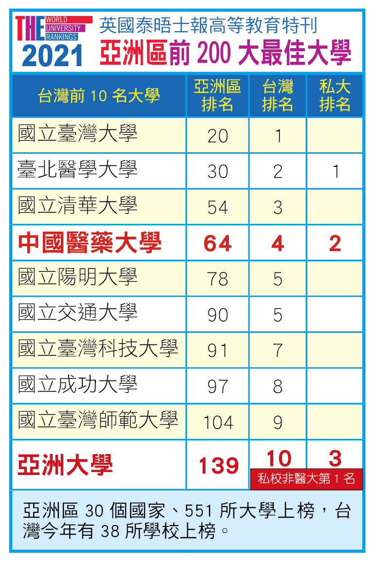 英國泰晤士報2021 亞洲最佳大學排名