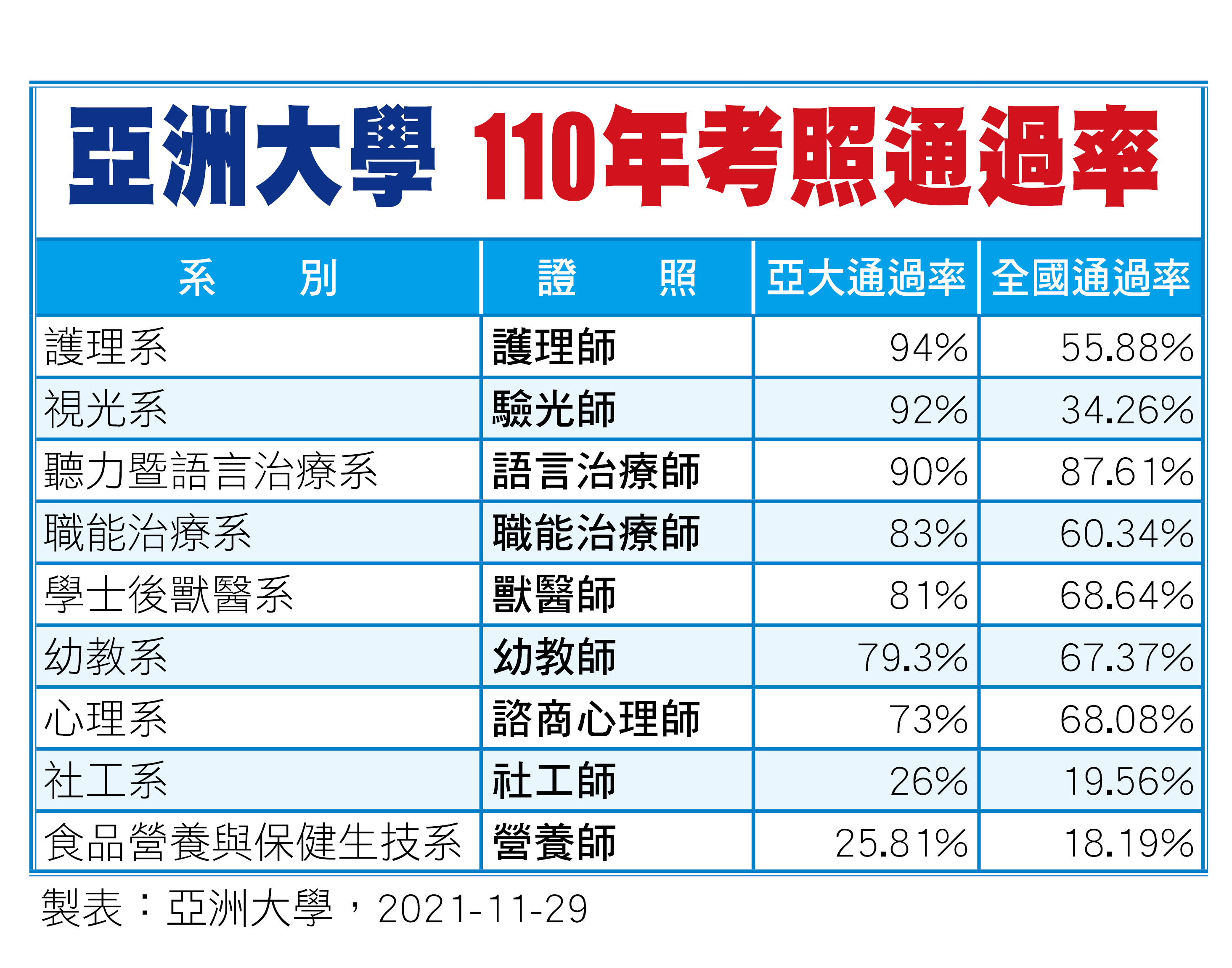 亞大國考通過率高，就業力強，畢業即就業