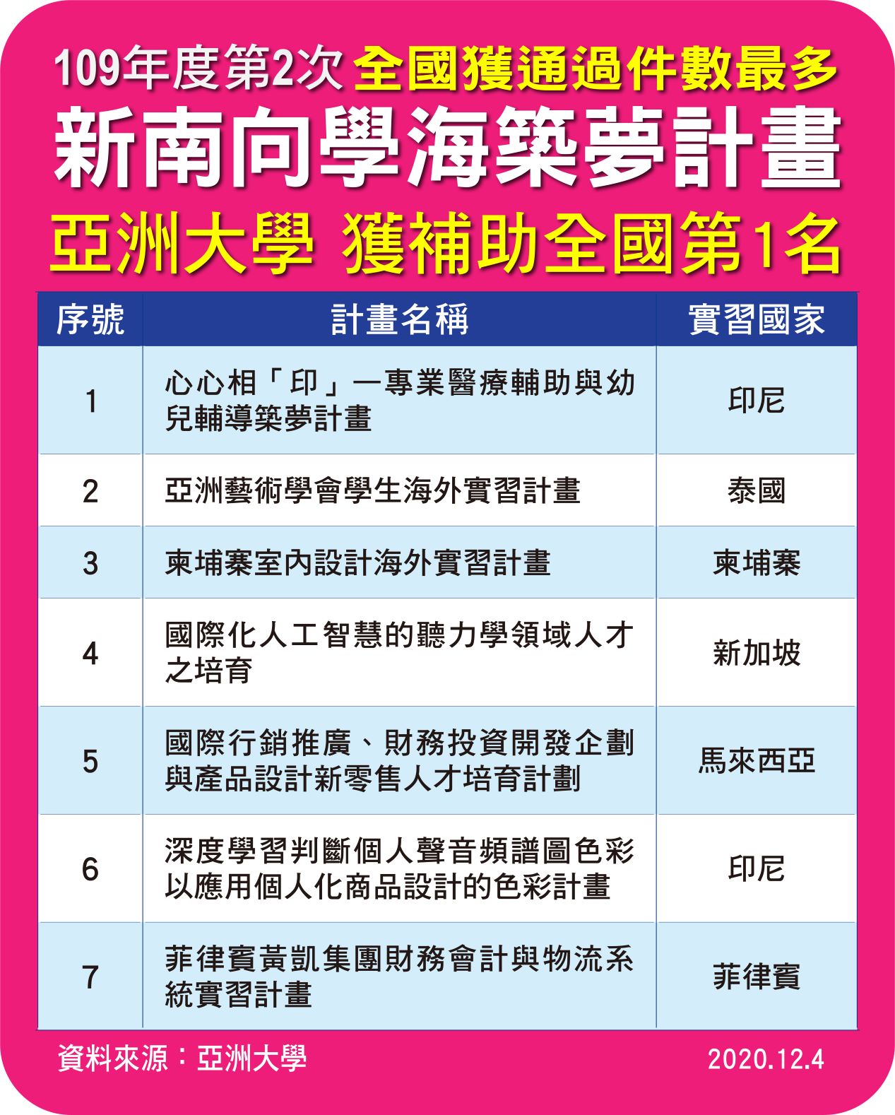 亞大新南向學海築夢計畫再獲全國第一！