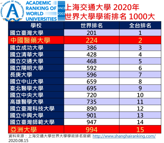 上海交大『2020世界大學學術排名』公布