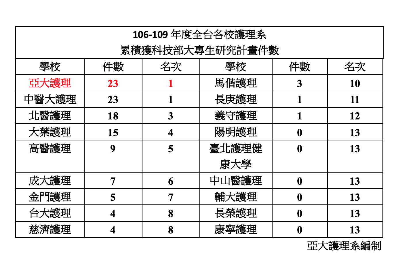 護理系科技部大專生計畫全台護理之冠