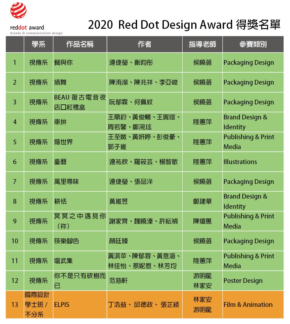 亞大創意設計學院學生參加2020德國紅點品牌暨傳達設計獎獲獎名單。