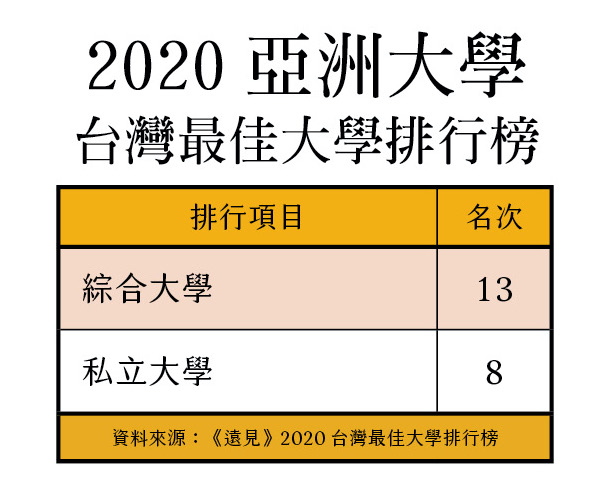 《遠見雜誌》2020年台灣最佳大學排行榜
