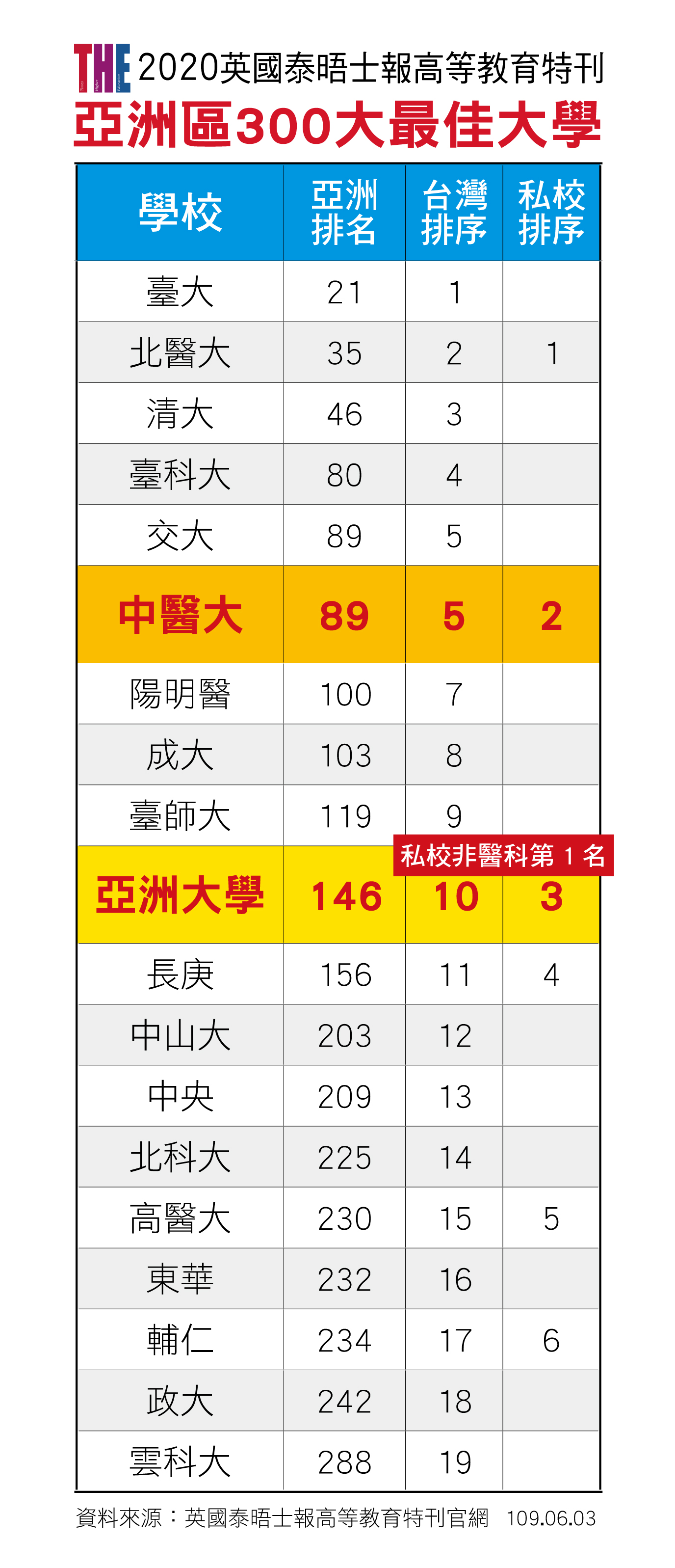 泰晤士報公佈2020亞洲地區最佳大學排名