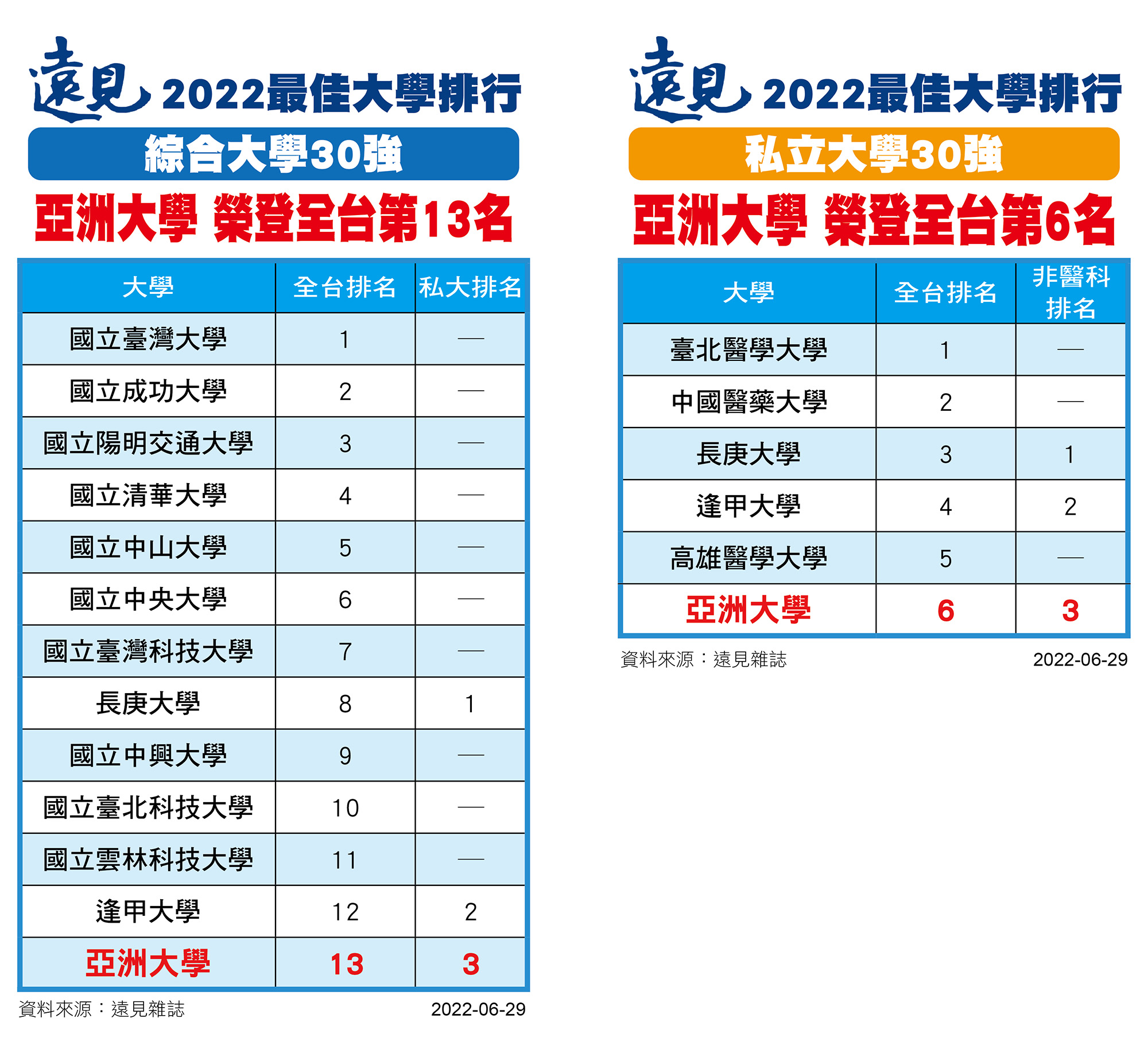 《遠見雜誌》2022年「台灣最佳大學」排行榜出爐，亞大在「綜合大學30強」中，名列第13名，私大第3名；亞大在「私立大學30強」，排第6名，非醫科排第3名
