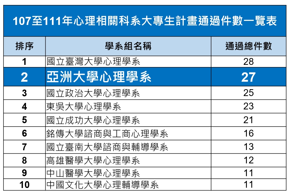 圖為近5年，國內各大學心理相關科系，獲科技部大專生專題計畫數排名