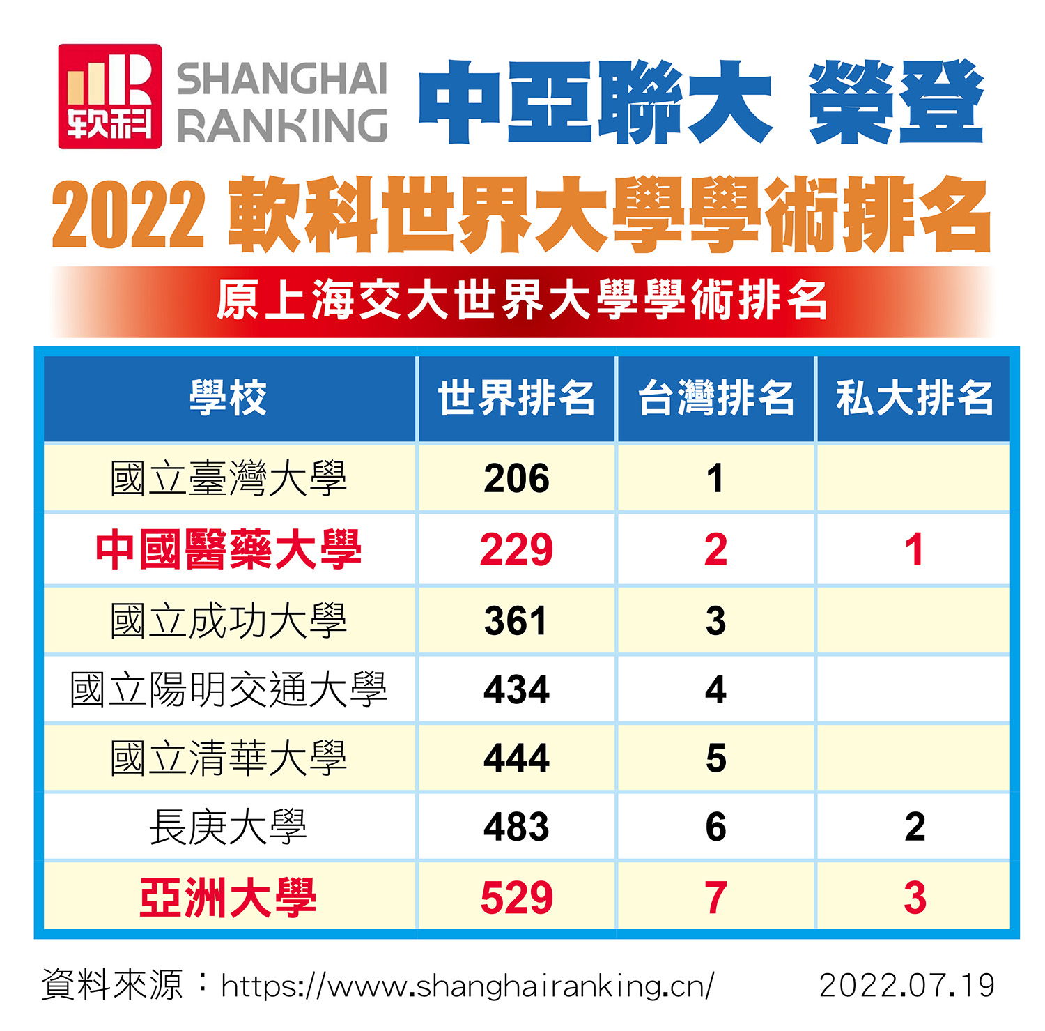 圖為上海軟科世界大學「2022世界大學學術排名」(ARWU)公布，「中亞聯大」中醫大全球第229名，全台第2，私大第1名；亞大全球529名、全台第7名、私大第3名、非醫學類私大第1名