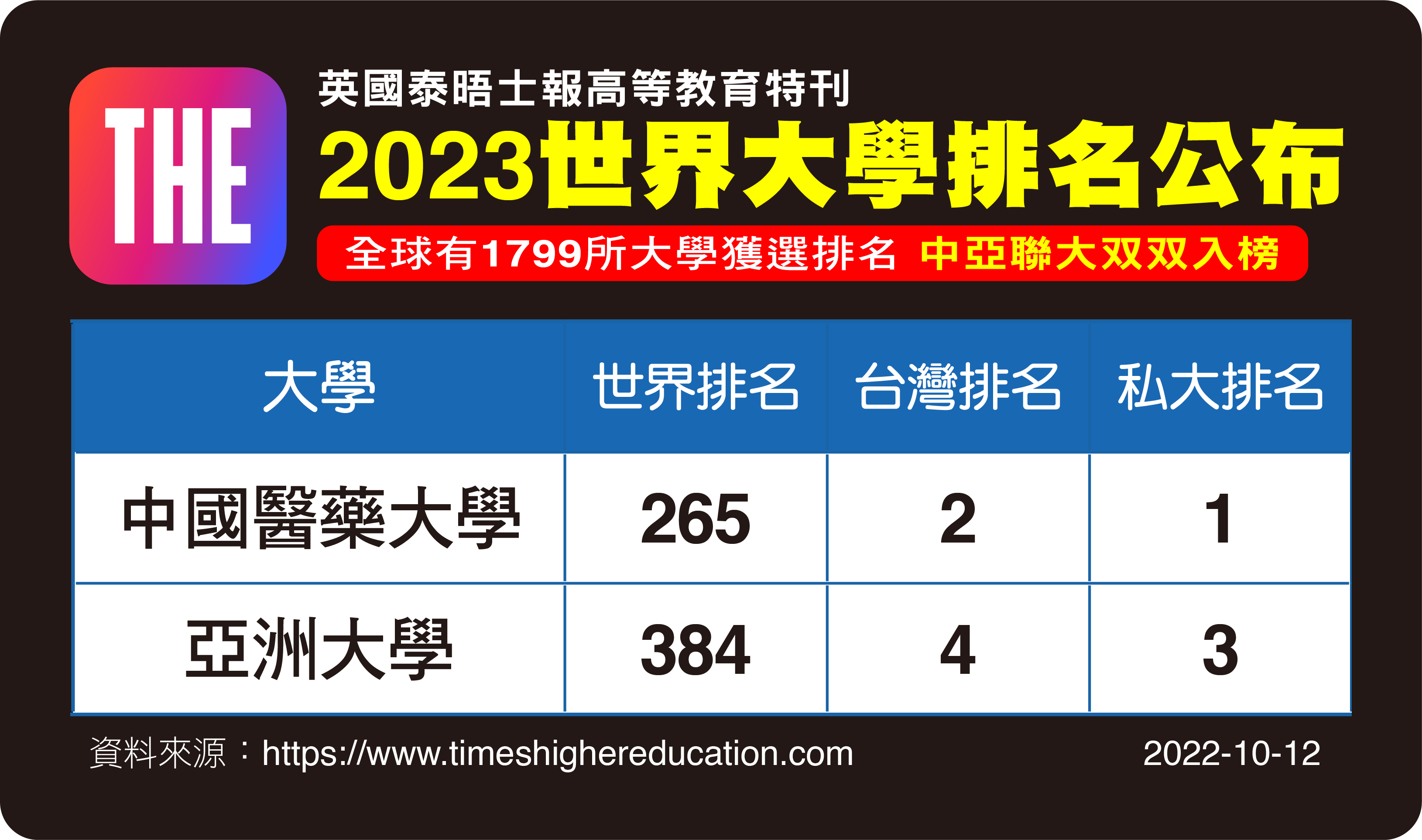 圖為英國「泰晤士報高等教育」特刊(THE)公布2023世界大學排行榜，「中亞聯大」系統大學的中國醫藥大學、亞洲大學均入榜，中醫大排名世界第265名、全台第2名、私大第1；亞大排名世界第384名、全台第4名、私大排名第3、非醫學類私大第1