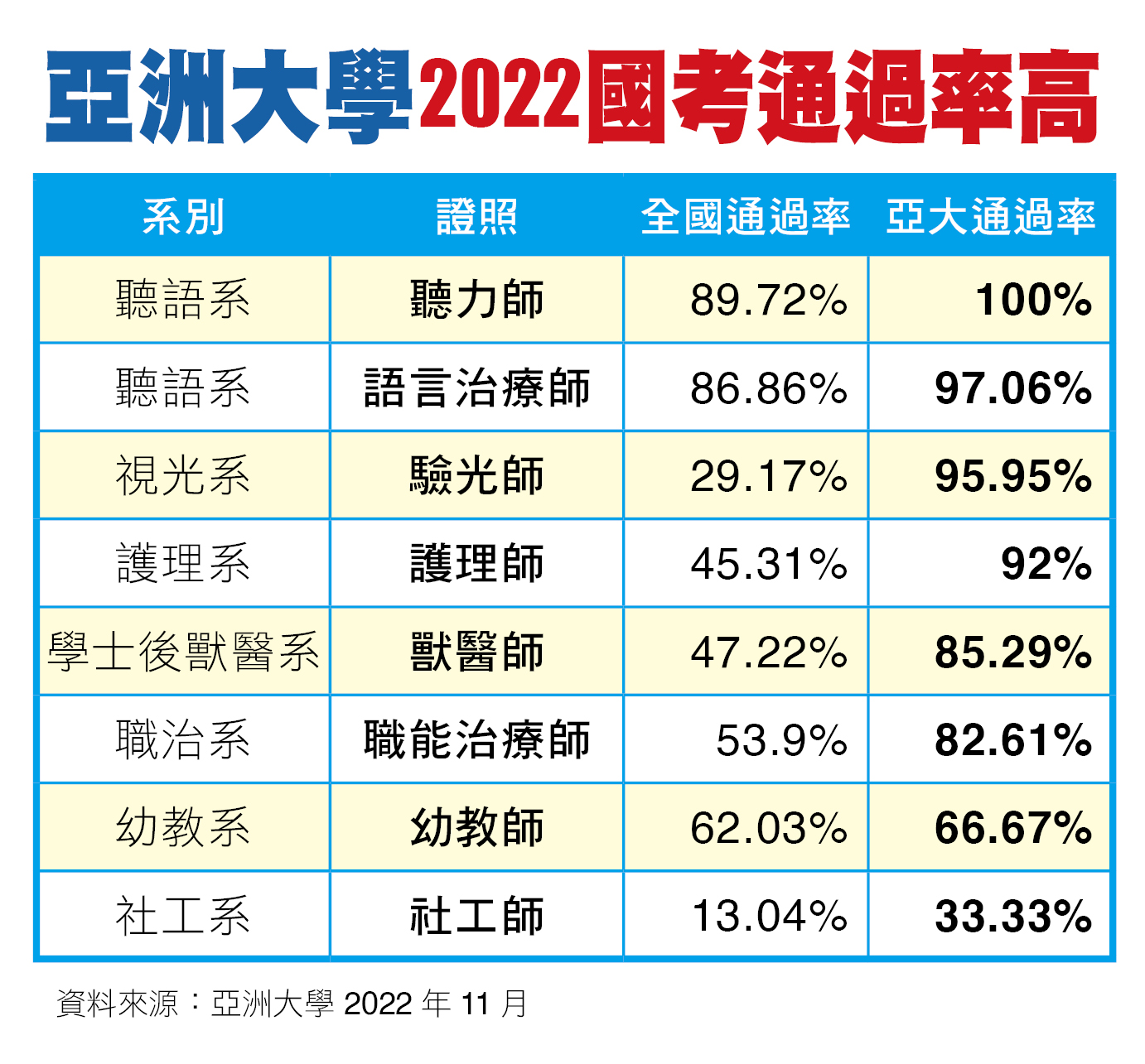 圖為亞洲大學2022年國考通過率高，8項國考證照通過率均高於全國平均值。