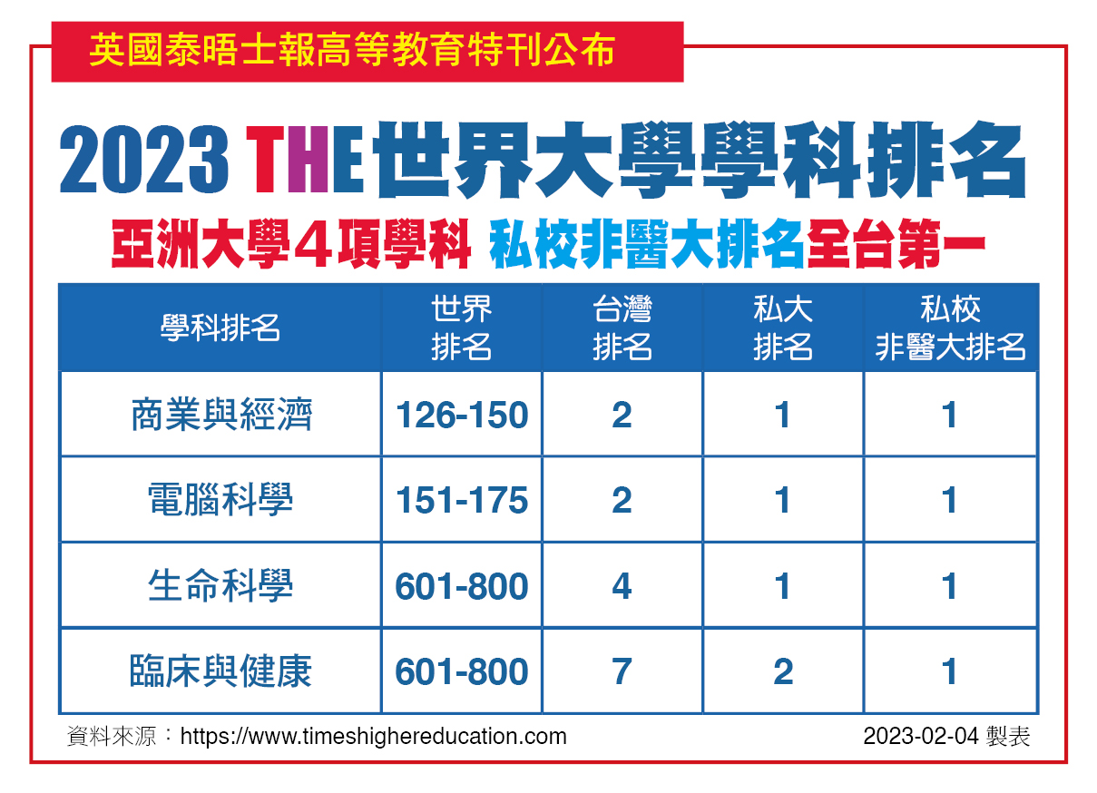 图为「2023THE世界大学学科排名」,亚大在「电脑科学」、「商业与经济」、「临床与健康」、「生命科学」四大领域,均为国内非医大私校第1名。