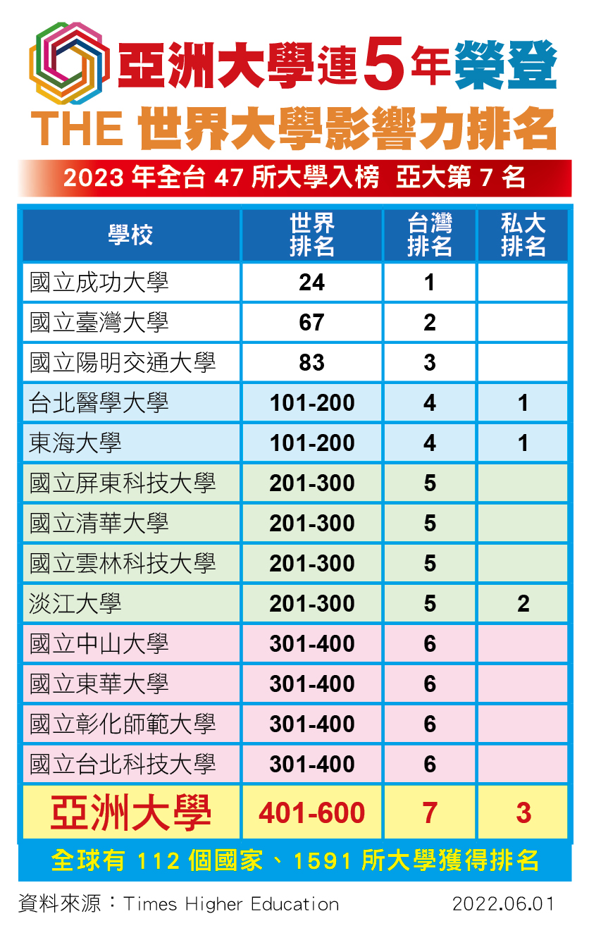 英國泰晤士報高等教育特刊 2023世界大學影響力排名