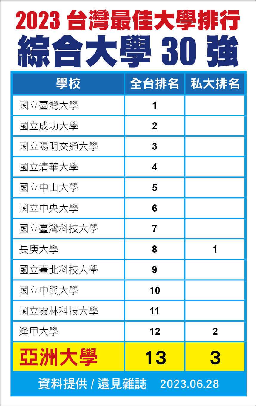 圖為《遠見雜誌》「2023台灣最佳大學」排行榜出爐，亞大在「綜合大學30強」中，名列第13名，私大第3名。