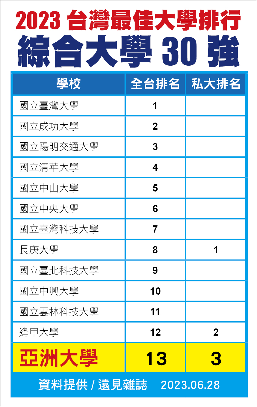 图为《远见杂志》「2023台湾最佳大学」排行榜出炉，亚大在「综合大学30强」中，名列第13名，私大第3名。