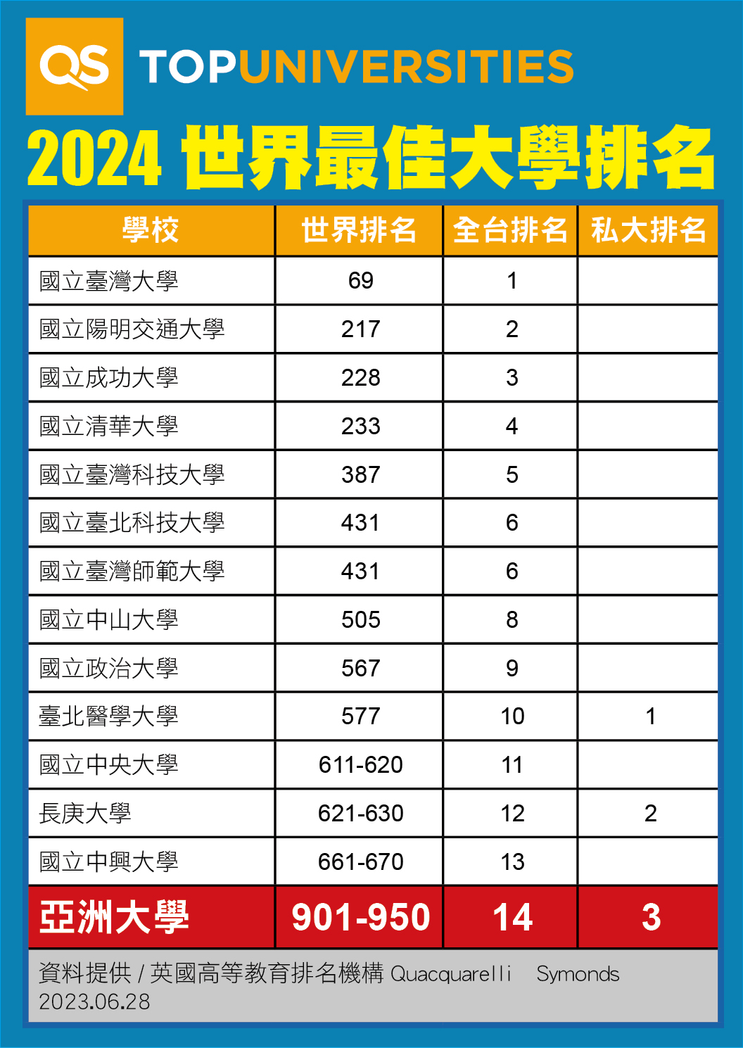 圖為英國QS公布「2024年全球最佳大學」排行，亞大擠進世界前1000大，排名在901-950名區間，為全台第14名、私大第3名、私校非醫大第1名。