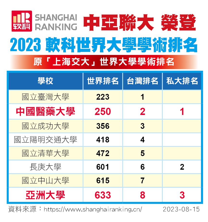 圖為上海軟科世界大學「2023世界大學學術排名」(ARWU)公布，亞大全球633名、全台第8名、私大第3名、非醫學類私大第1名。