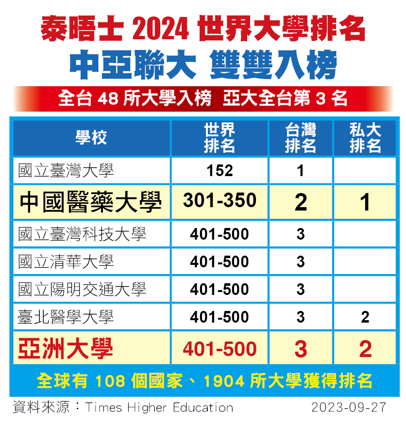圖為英國泰晤士報高等教育特刊公布「2024世界大學」排名,亞大列全台第3名、私大排名第2、非醫學類私大第1。