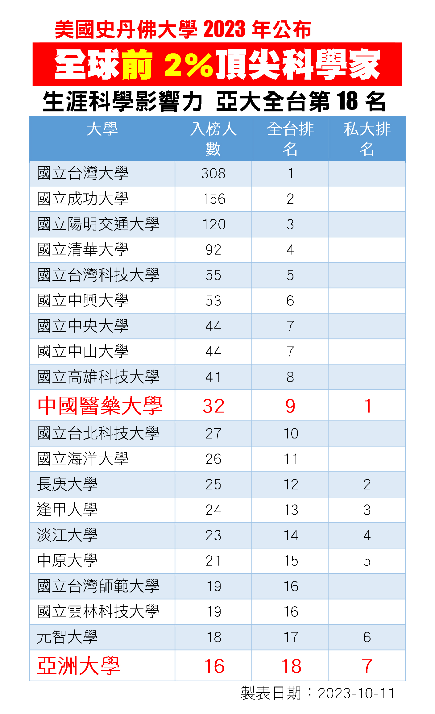 圖為美國史丹佛大學發表最新「全球前2%頂尖科學家」排行榜，亞洲大學名列全台大學第18名。