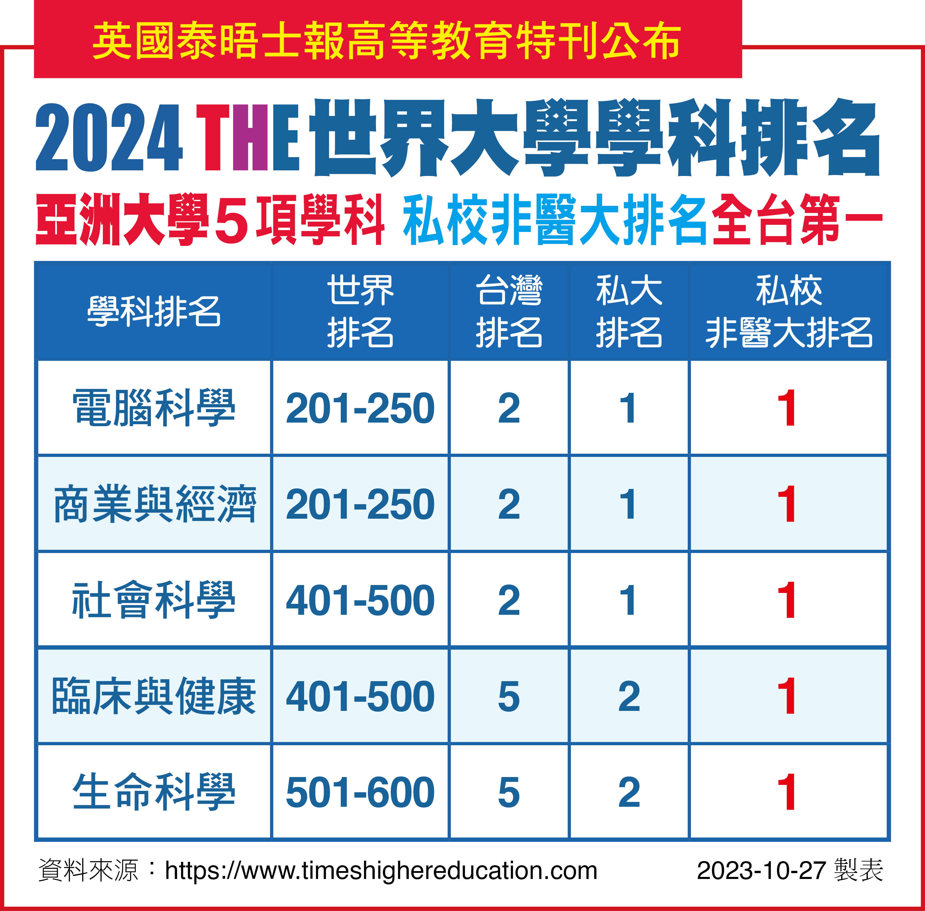 圖為「2023THE世界大學學科排名」，亞大在「電腦科學」、「商業與經濟」、、「社會科學」三大領域，表現突出，全台排名第2、私大第1；「臨床與健康」、「生命科學」兩大領域，全台排名第5、私大非醫大第1。