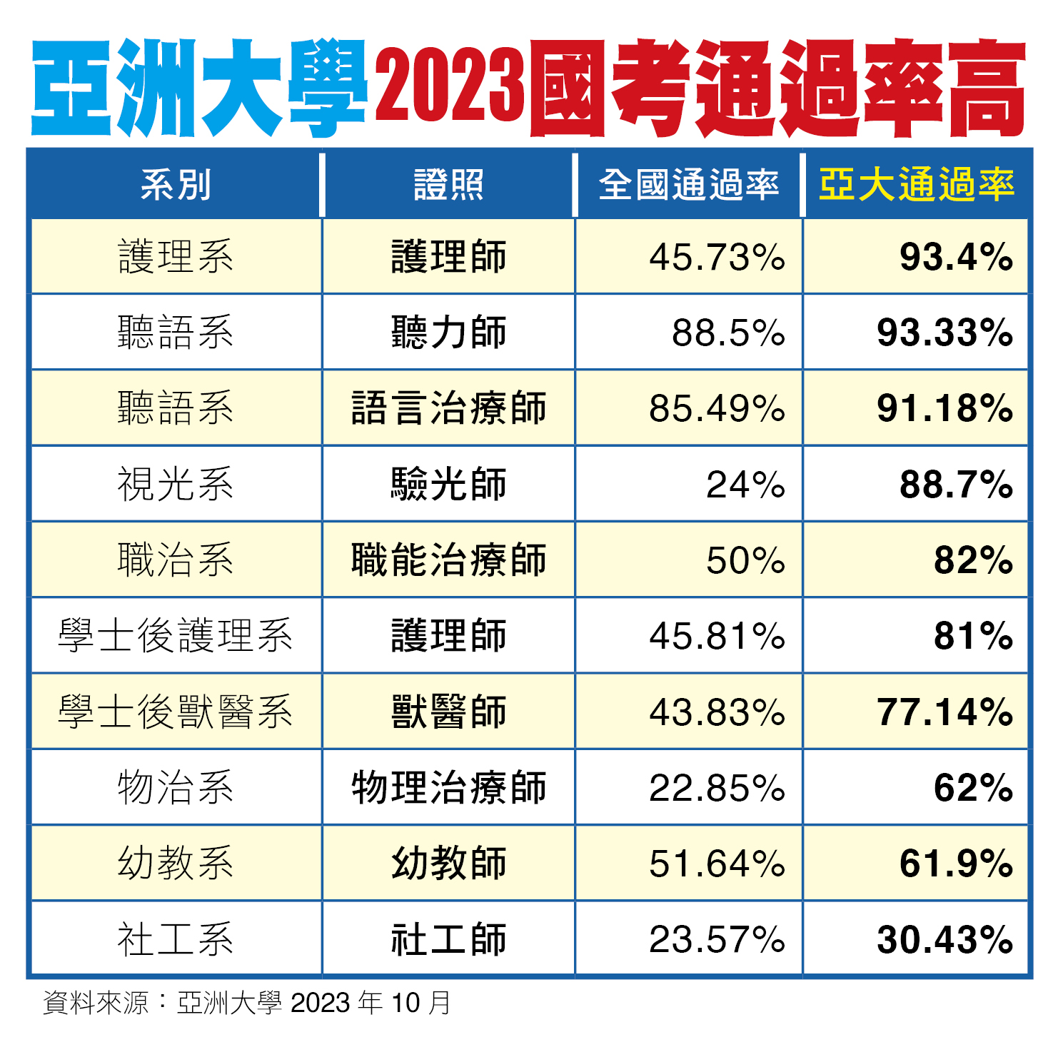 圖為亞洲大學2023年國考通過率高，10項國考證照通過率均高於全國平均值。