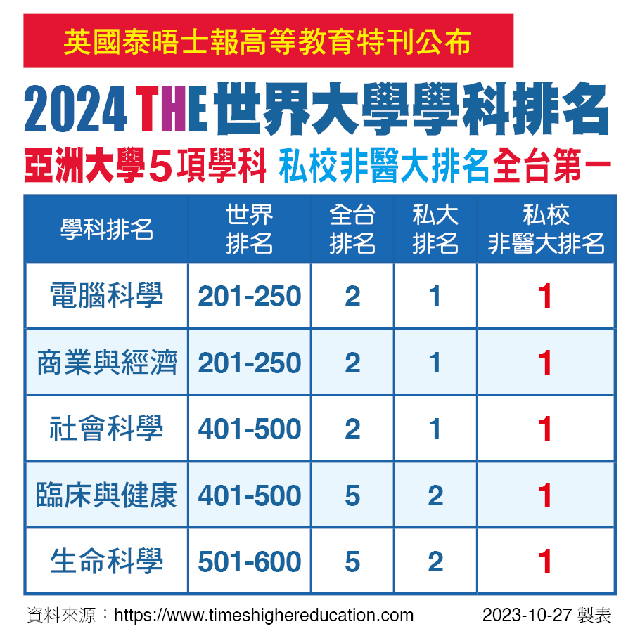 圖為英國泰晤士報高等教育(THE)「2024世界大學學科排名」，亞大表現突出，受企業肯定。