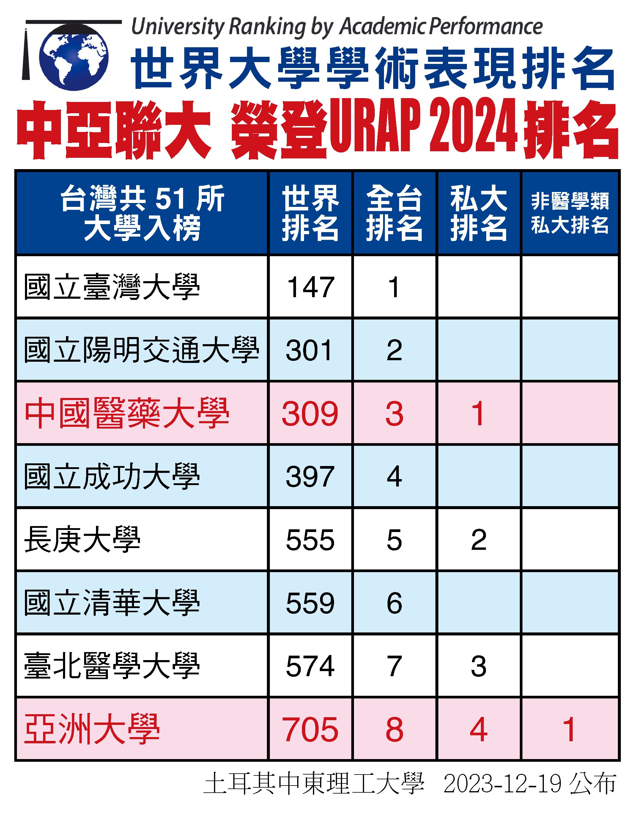 圖為亞大榮登「2024 URAP世界大學排名」，私校非醫大第1。
