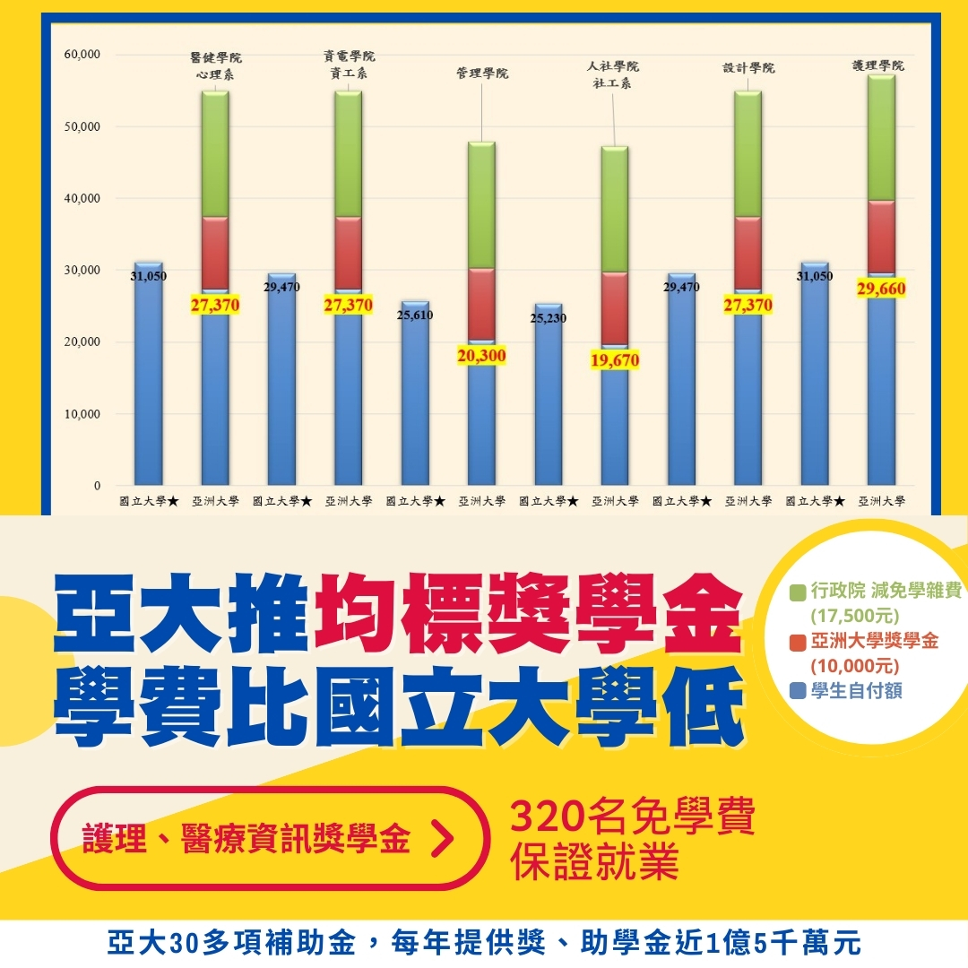 亚大推出均标奖学金，学费比国立大学还低。