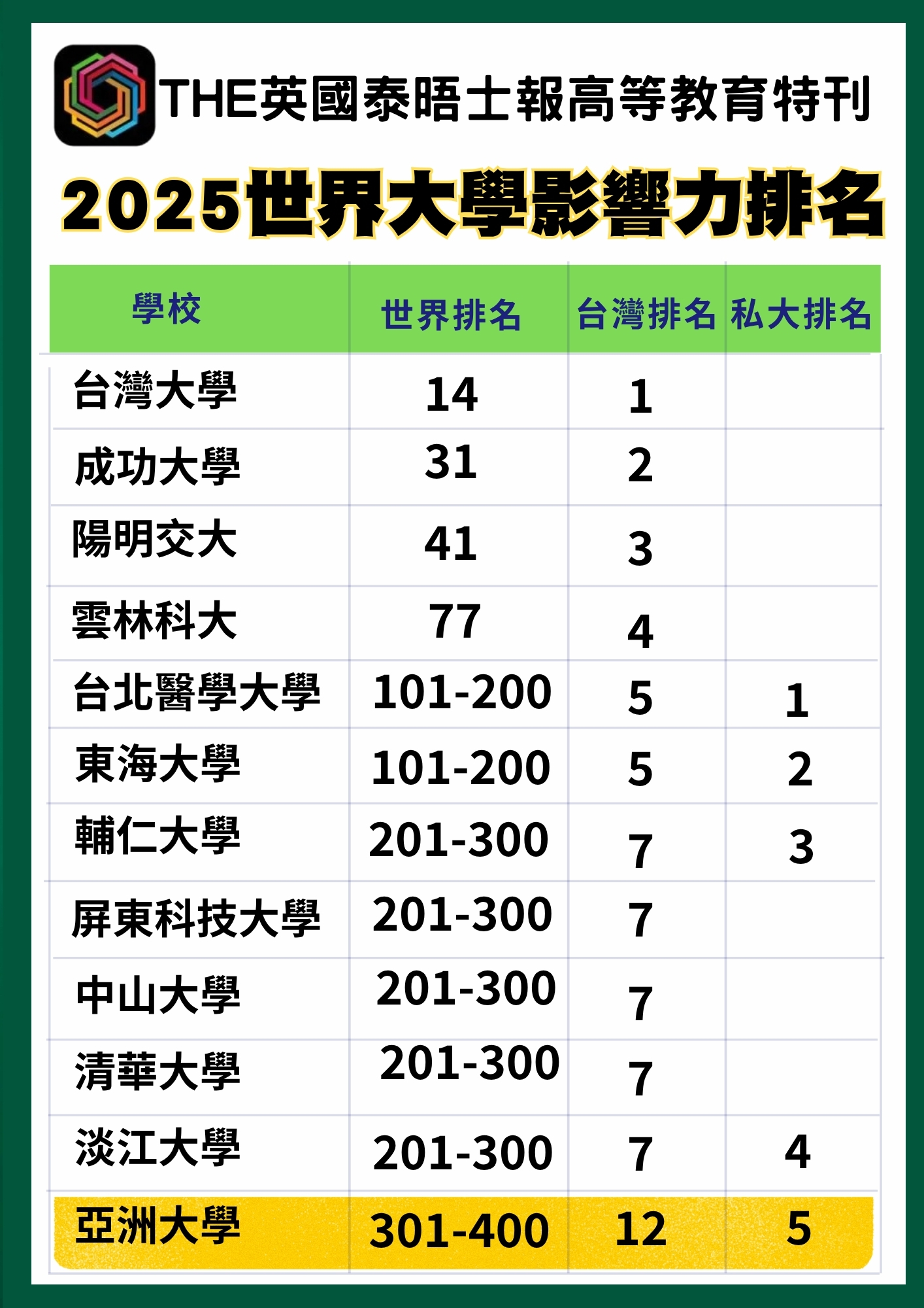 圖為亞大在英國泰晤士報高等教育特刊(THE)公布「2025世界大學影響力」,全台大學排名第12名、私大第5名、非私大第3名。