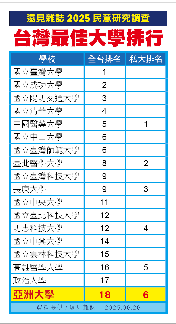 《遠見雜誌》「2025台灣最佳大學」排行榜出爐,亞大在「台灣最佳大學」排行中,名列全台第18名、私大第6名。