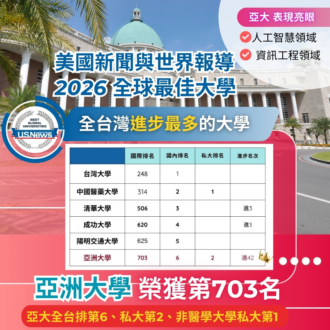 亞大榮獲美國新聞與世界報導「2026全球最佳大學」第703名,全台排第6、私大第2、非醫學大學私大第1,是進步最多的大學。