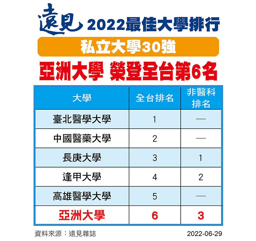 《遠見雜誌》2022「台灣最佳大學」排行出爐