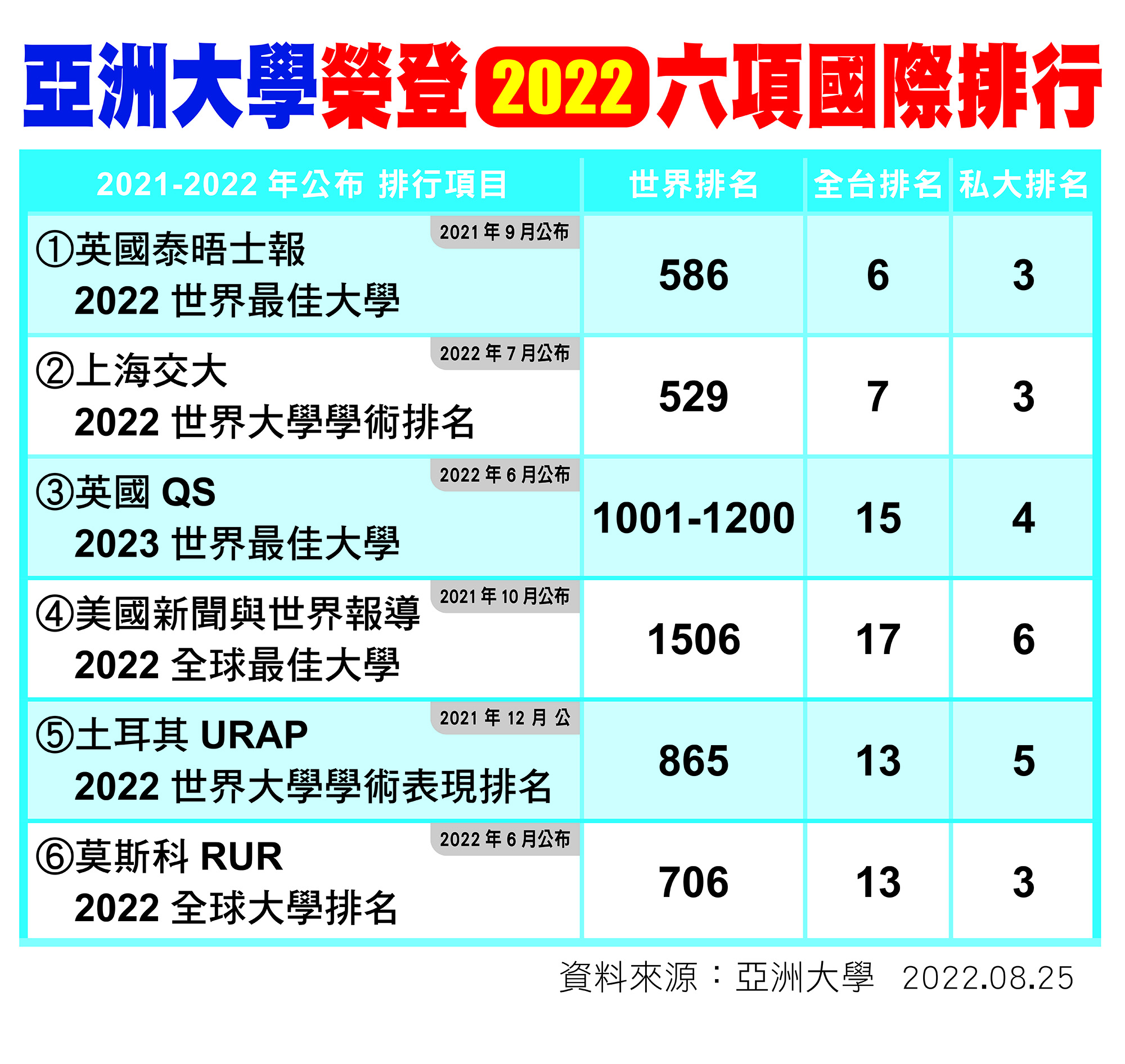 亞大今年創校21年，全球6項排名，首次全上，創新紀錄