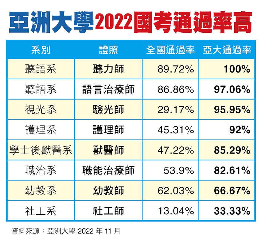 亞大2022國考通過率亮眼，8項國考高於全國平均率