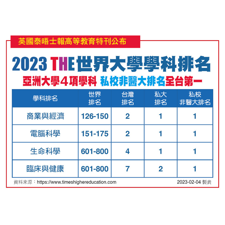 2023 THE世界大學學科排名　亞洲大學4項學科全台第一