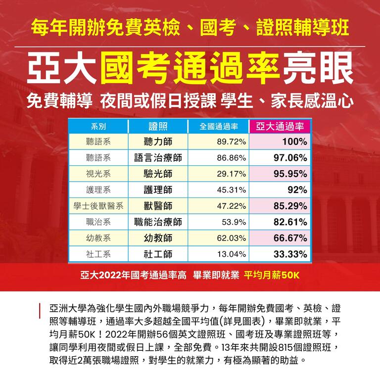 亞大國考通過率亮眼 亞大國考通過率亮眼