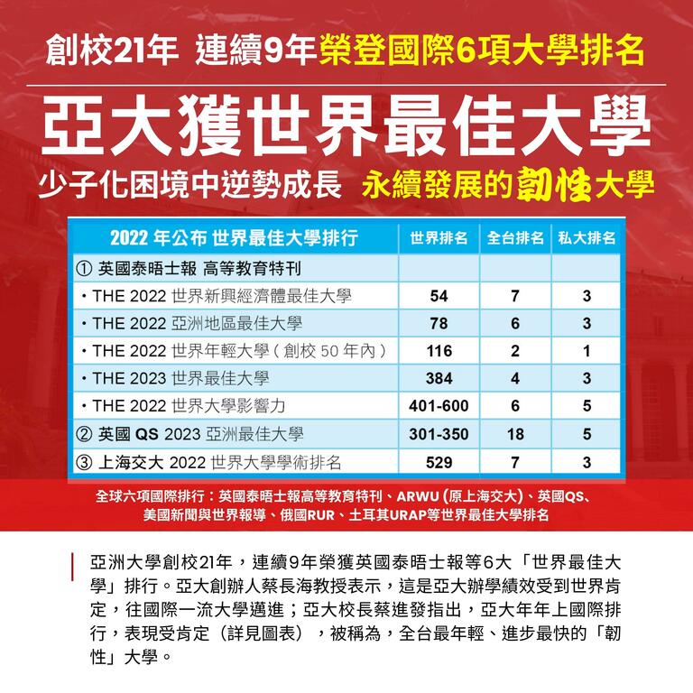 創校21年　亞大連續9年榮登國際六項大學排名