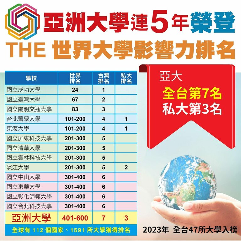 亞洲大學連５年榮登THE世界大學影響力排名