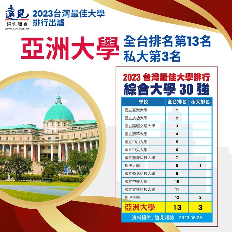 《遠見雜誌》「2023台灣最佳大學」排行榜出爐,亞大在「綜合大學30強」中,名列第13名,私大第3名。 《遠見雜誌》「2023台灣最佳大學」排行榜出爐,亞大在「綜合大學30強」中,名列第13名,私大第3名。