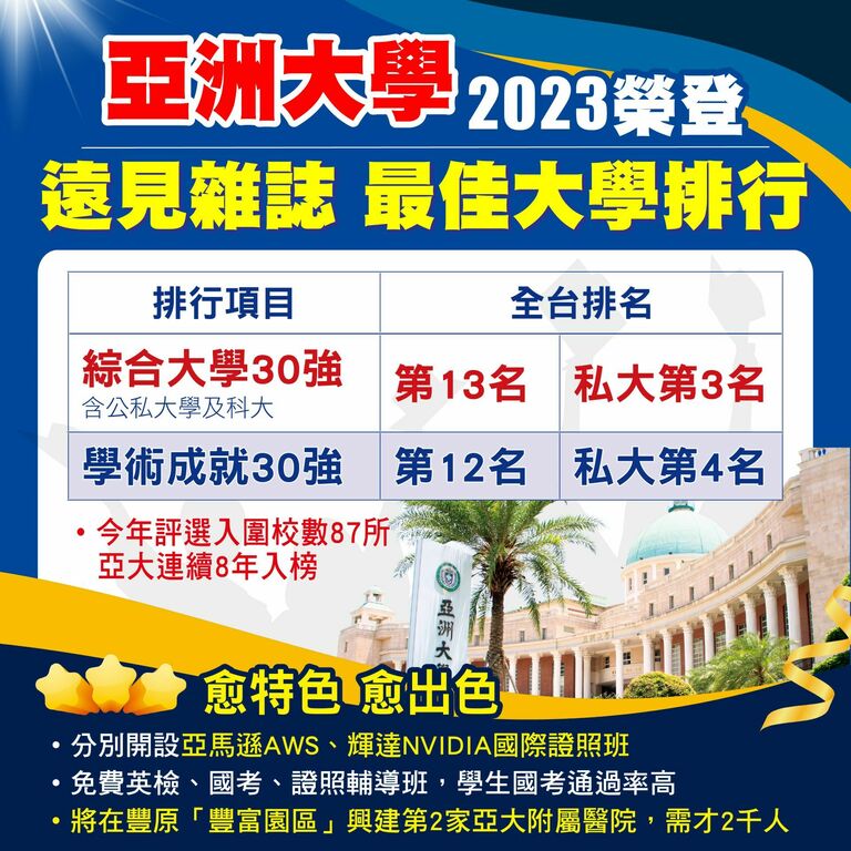 《遠見雜誌》「2023台灣最佳大學」排行出爐，亞洲大學在「綜合大學」排名第13名、私大第3名