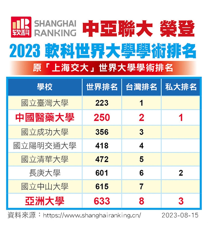 上海軟科世界大學「2023世界大學學術排名」公布