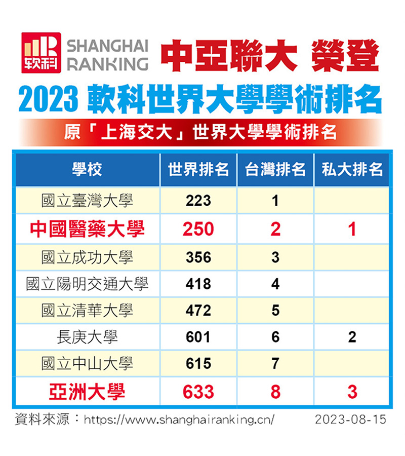 上海軟科世界大學「2023世界大學學術排名」公布