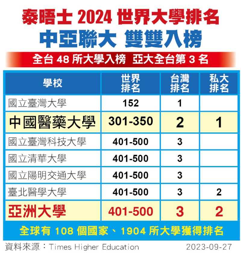 英國泰晤士報高等教育特刊公布「2024世界大學」排名