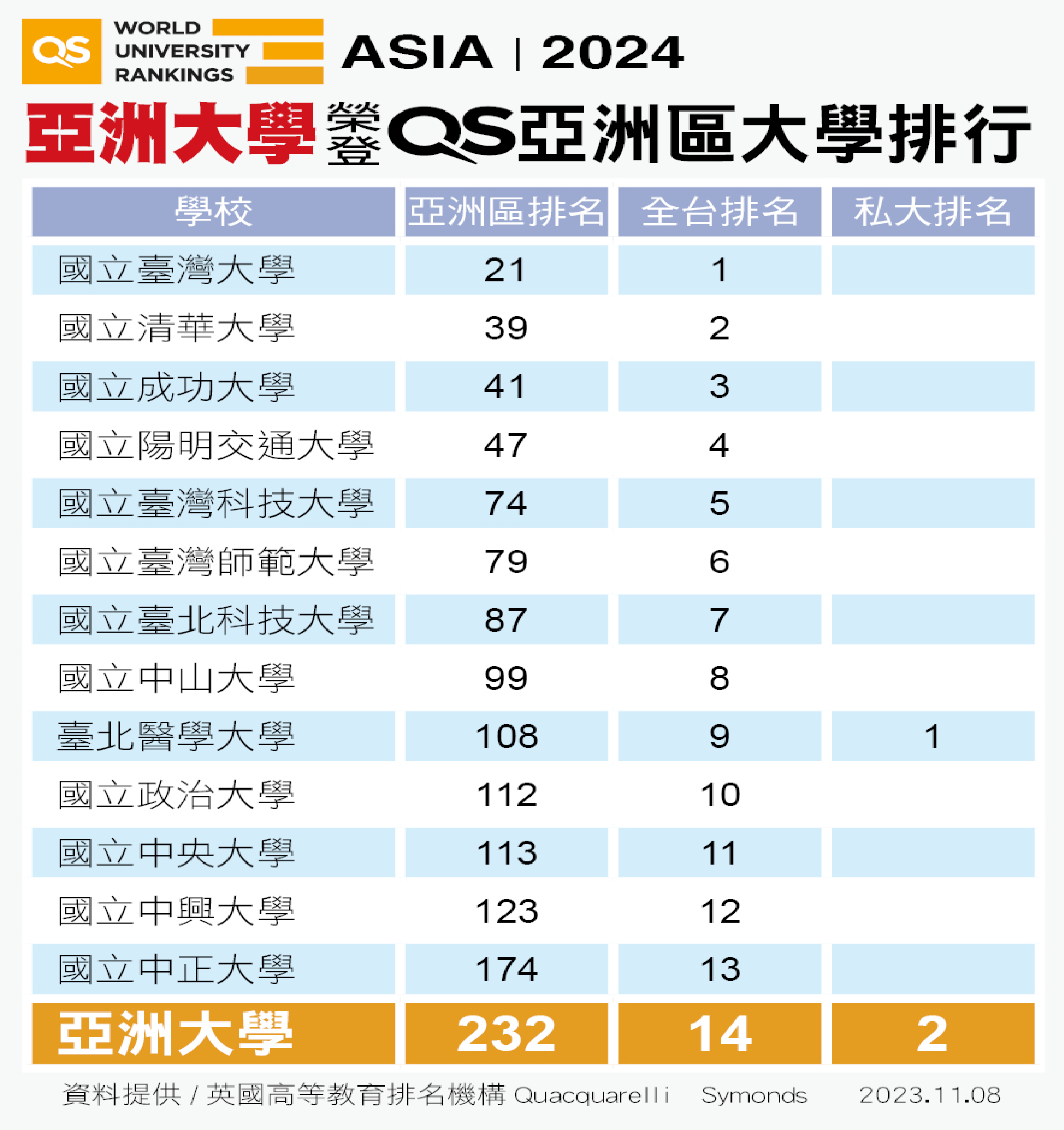 英國QS「2024亞洲最佳大學」排行，亞洲大學全台私大第2、非醫科私大第1