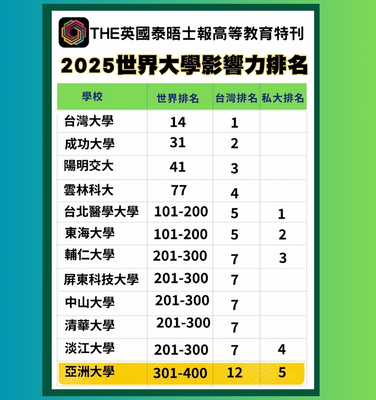 亚洲大学连7年登THE「世界大学影响力」排名 亚洲大学连7年登THE「世界大学影响力」排名