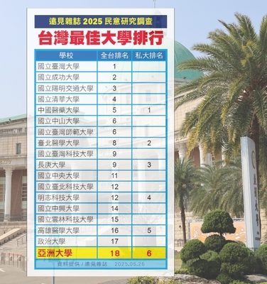 亞大名列「2025台灣最佳大學」第18名、私大第6 亞大名列「2025台灣最佳大學」第18名、私大第6